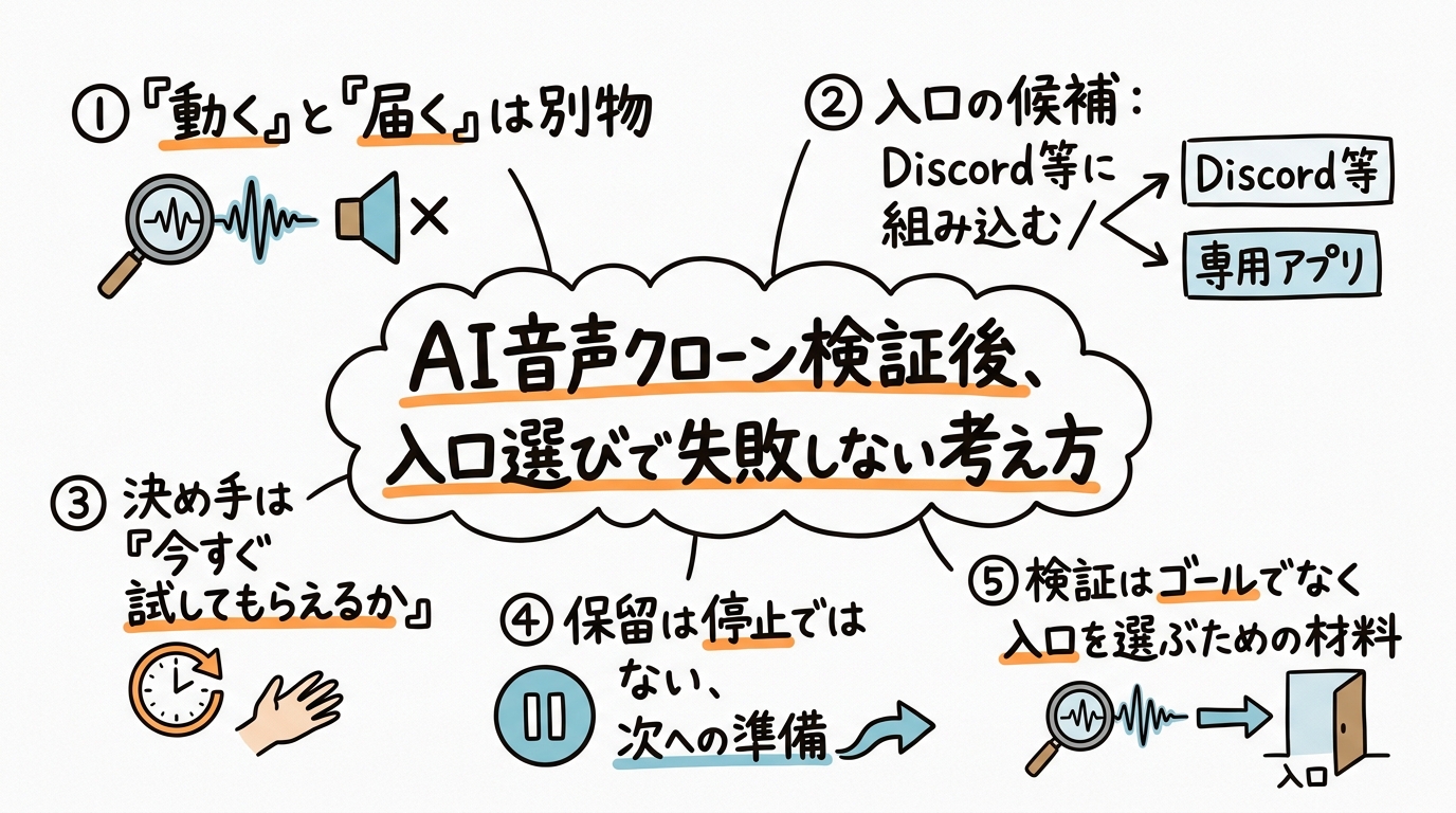 AI音声クローン検証後、入口選びで失敗しない考え方のグラフィックレコーディング(この記事を1枚で)