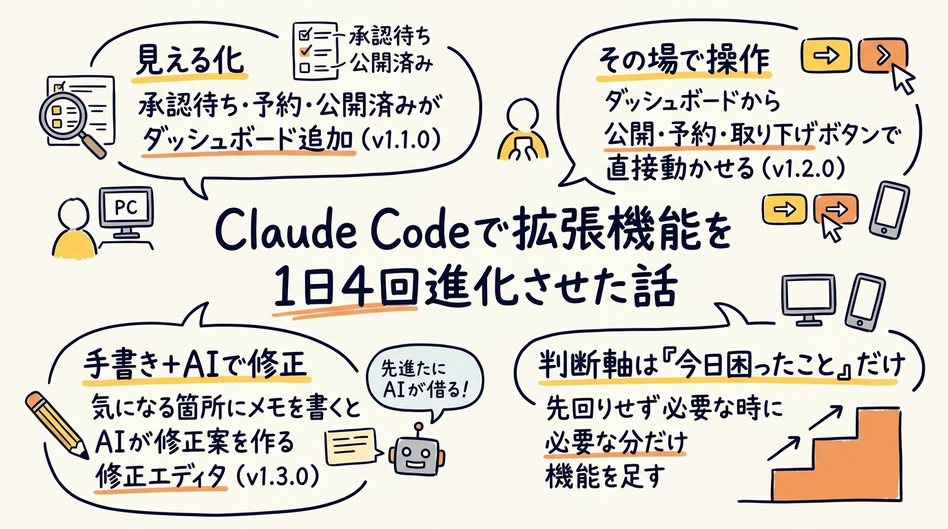 自社ブログ拡張機能をClaude Codeで1日4回進化させた話のグラフィックレコーディング