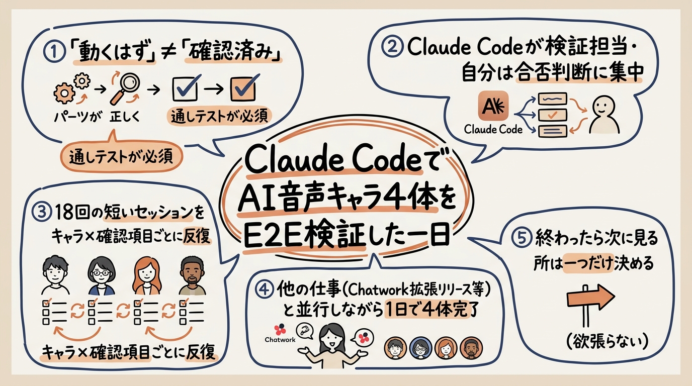 Claude CodeでAI音声キャラ4体をE2E検証した一日のグラフィックレコーディング(この記事を1枚で)