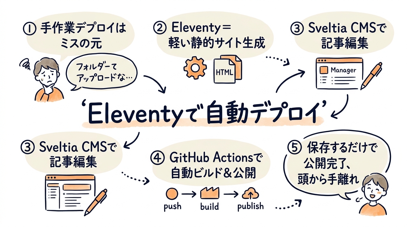 Eleventy+Sveltia CMSで自動デプロイを組む理由のグラフィックレコーディング（この記事を1枚で）