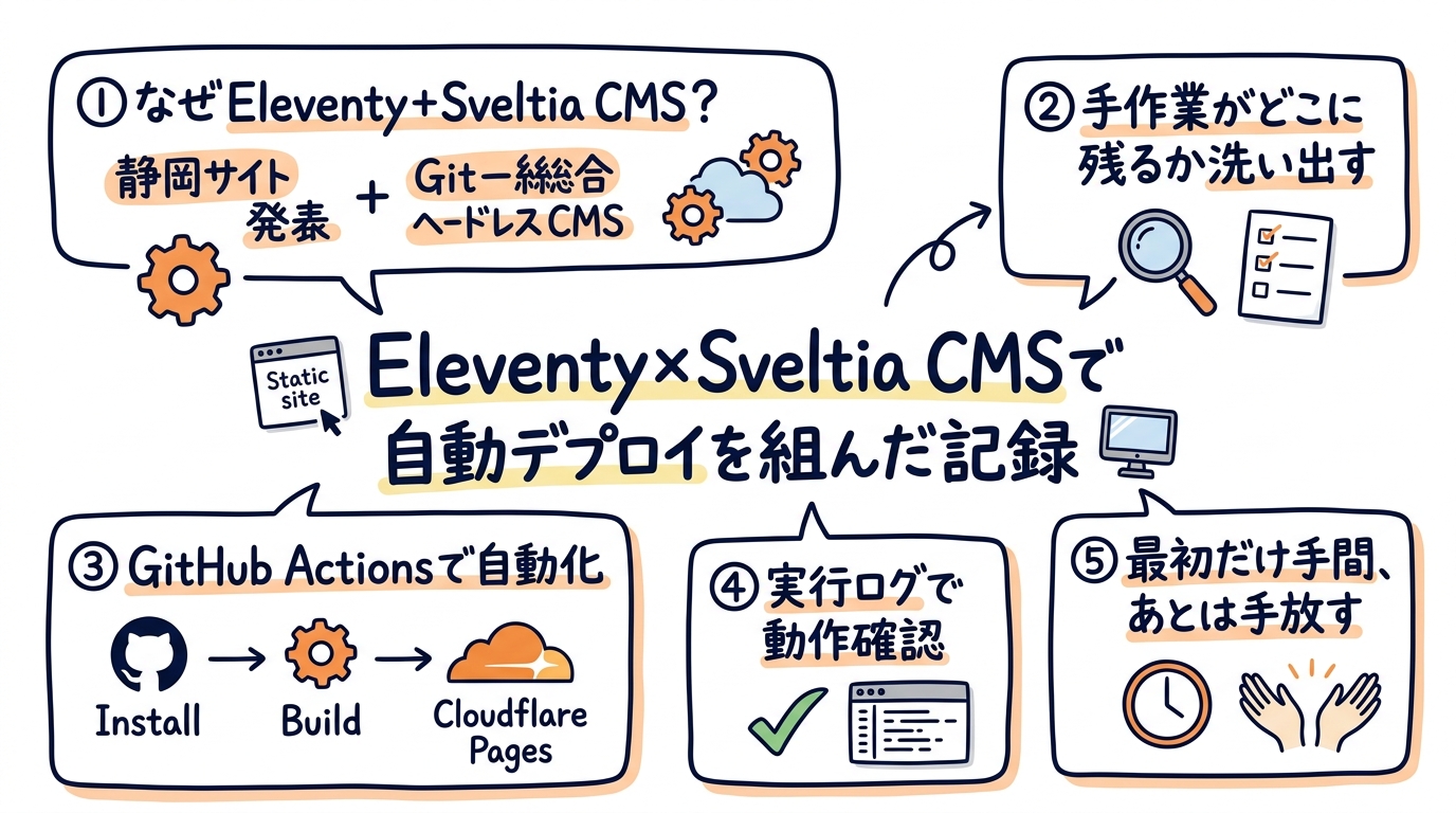 Eleventy×Sveltia CMSで自動デプロイを組んだ記録のグラフィックレコーディング(この記事を1枚で)