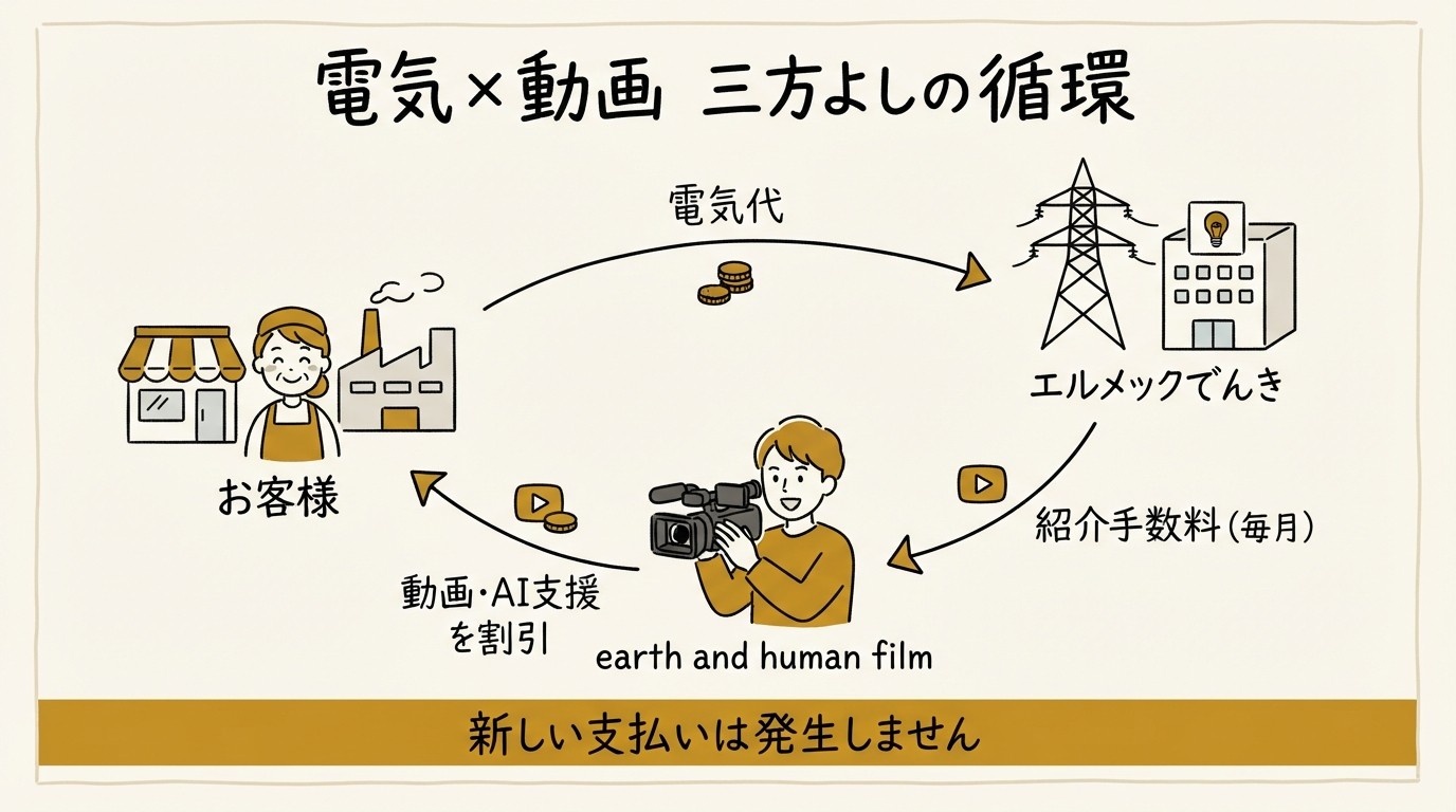 お客様・エルメックでんき・earth and human film の三者を、電気代・紹介手数料・動画AI支援の矢印が循環する図。新しい支払いは発生しません