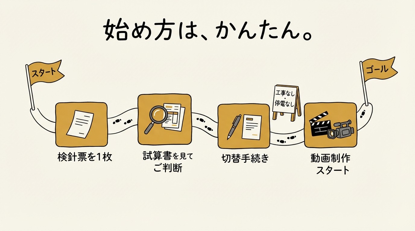 スタートからゴールまで、検針票→試算書→切替手続き→動画制作スタートの4マスが並ぶすごろく風の図