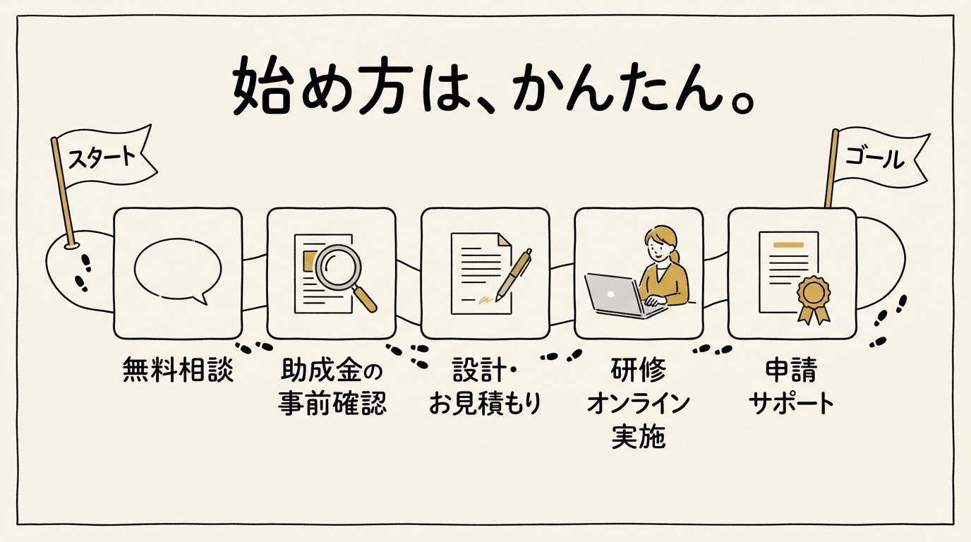 無料相談→助成金の事前確認→設計・お見積もり→研修オンライン実施→申請サポートの5マスすごろく図